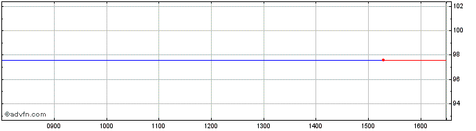 Intraday First Capital Share Price Chart for 06/5/2024