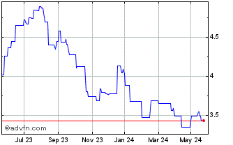 1 Year Fidelity Electric Vehicl... Chart