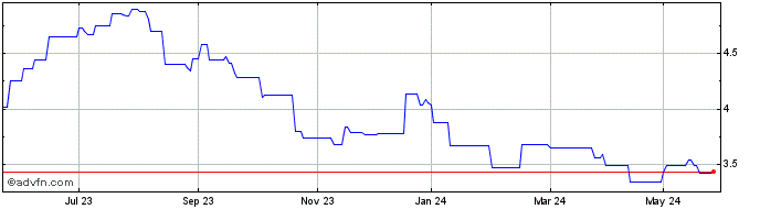 1 Year Fidelity Electric Vehicl...  Price Chart