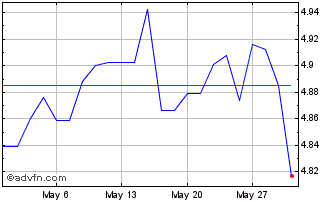 1 Month Fidelity Emerging Market... Chart