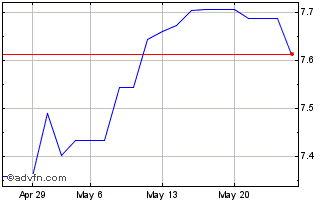 1 Month Fidelity Gbl Quality Inc... Chart