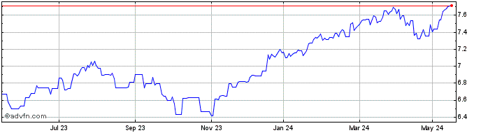 1 Year Fidelity Gbl Quality Inc...  Price Chart