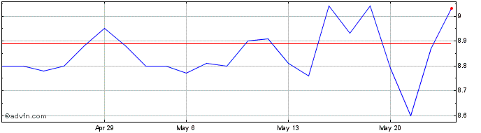 1 Month Fila Share Price Chart