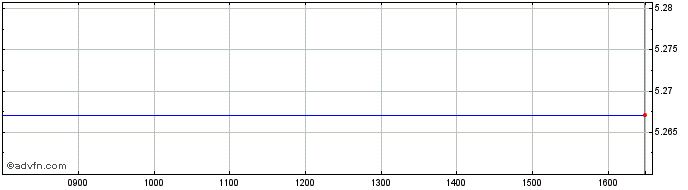Intraday Fil Sustainable Research...  Price Chart for 05/5/2024