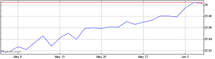 1 Month Franklin Temp Icav - Fra...  Price Chart