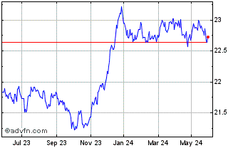 1 Year Franklin Sustainable Eur... Chart