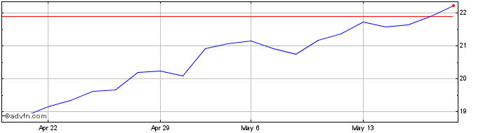 1 Month Franklin Templeton ICAV ...  Price Chart