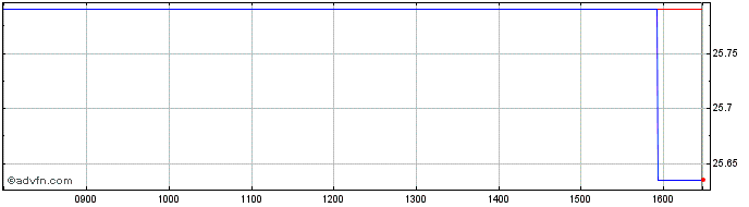 Intraday Franklin Temp ICAV - Fra...  Price Chart for 03/5/2024