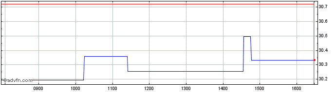 Intraday Franklin Templeton ICAV ...  Price Chart for 06/5/2024