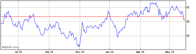 1 Year Franklin Templeton ICAV ...  Price Chart