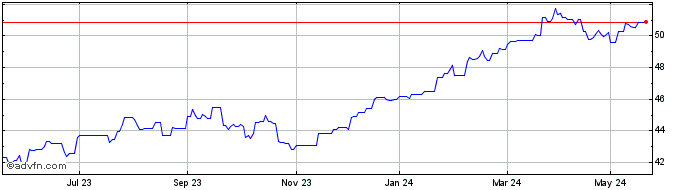 1 Year Franklin Templeton ICAV ...  Price Chart