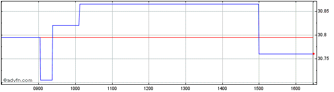 Intraday Franklin Temp ICAV Frank...  Price Chart for 08/5/2024