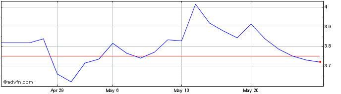 1 Month Fiera Milano Share Price Chart