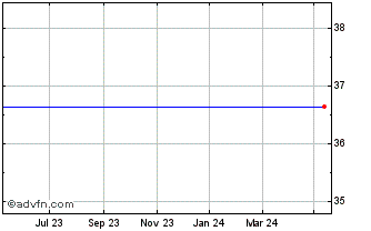 1 Year Fresenius Medical Care A... Chart