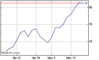 1 Month Amundi ETF FTSE MIB UCIT... Chart