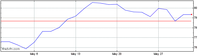 1 Month Amundi ETF FTSE MIB UCIT...  Price Chart