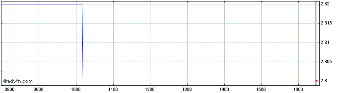 Intraday Fos Share Price Chart for 04/5/2024