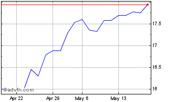 1 Month Franklin MSCI China Pari... Chart