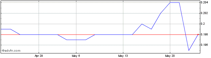 1 Month Frendy Energy Share Price Chart