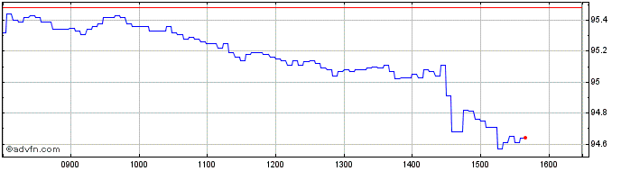 Intraday Vontobel Financial Produ...  Price Chart for 04/5/2024