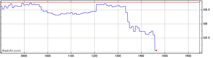 Intraday Vontobel Financial Produ...  Price Chart for 10/5/2024
