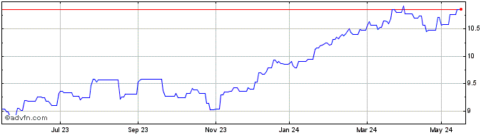 1 Year Fidelity US Quality Inco...  Price Chart