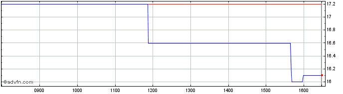 Intraday Fervi Share Price Chart for 03/5/2024