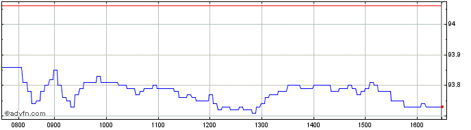 Intraday Vontobel Financial Prod  Price Chart for 05/5/2024