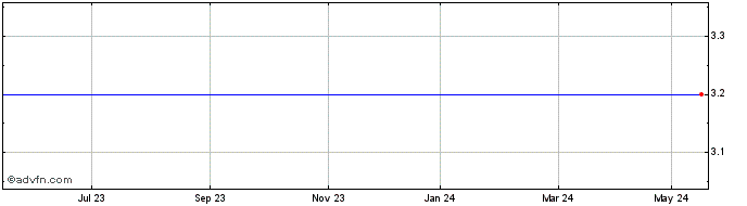 1 Year Gigliocom Share Price Chart