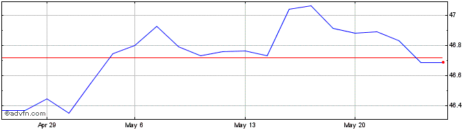 1 Month AMUNDI Gbl Agg Bond UCIT...  Price Chart