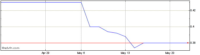 1 Month Gambero Rosso Share Price Chart
