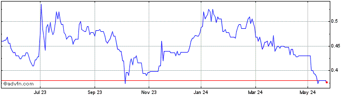 1 Year Gambero Rosso Share Price Chart