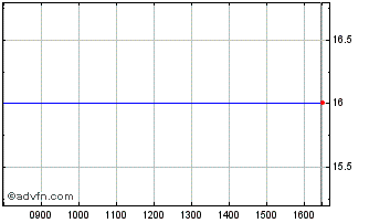 Intraday ETFS 5x Short GBP Long EUR Chart