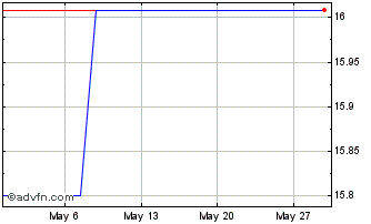 1 Month ETFS 5x Short GBP Long EUR Chart