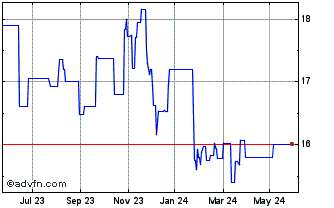 1 Year ETFS 5x Short GBP Long EUR Chart