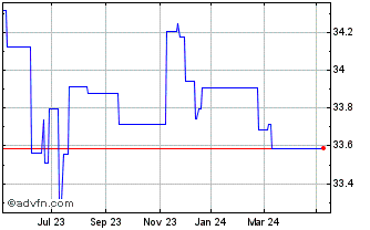 1 Year ETFS Short GBP Long EUR Chart