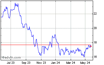 1 Year Gbl Clean Energy Ucits E... Chart