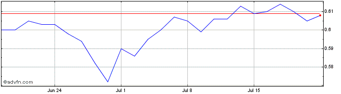 1 Month Geox Share Price Chart