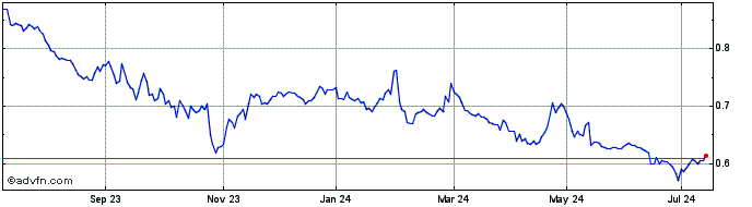 1 Year Geox Share Price Chart