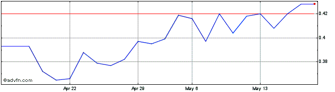 1 Month Giglio Share Price Chart