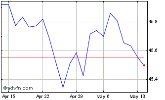 1 Month Amundi Index J.p. Morgan... Chart