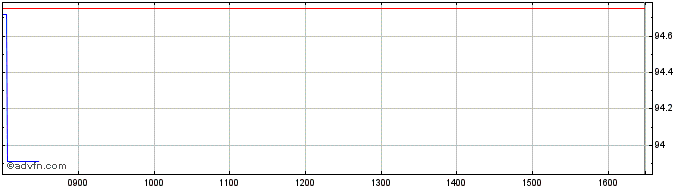 Intraday Amundi Stoxx Gbl Artific...  Price Chart for 06/5/2024
