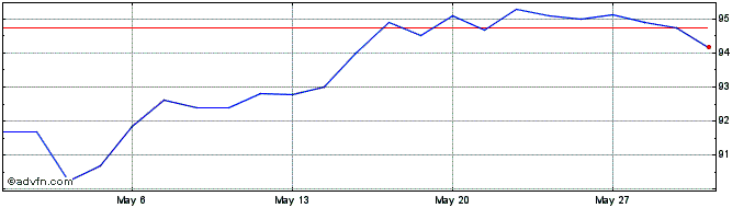 1 Month Amundi Stoxx Gbl Artific...  Price Chart
