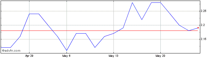 1 Month Grifal Share Price Chart
