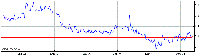 1 Year Grifal Share Price Chart