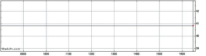 Intraday GOLDMAN SACHS  Price Chart for 02/5/2024
