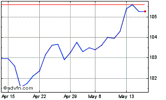 1 Month Goldman Sachs Finance Chart