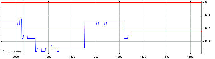 Intraday Goldman Sachs  Price Chart for 04/5/2024