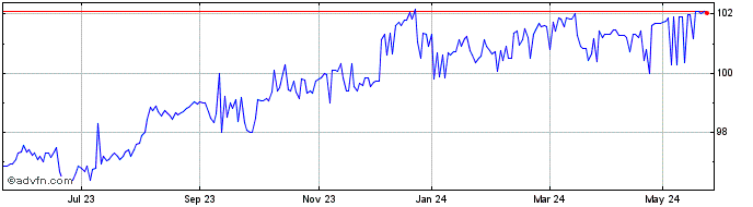 1 Year Goldman Sach  Price Chart