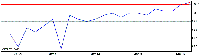 1 Month Goldman Sach  Price Chart